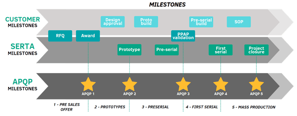 Schéma méthode APQP Schéma méthode APQP